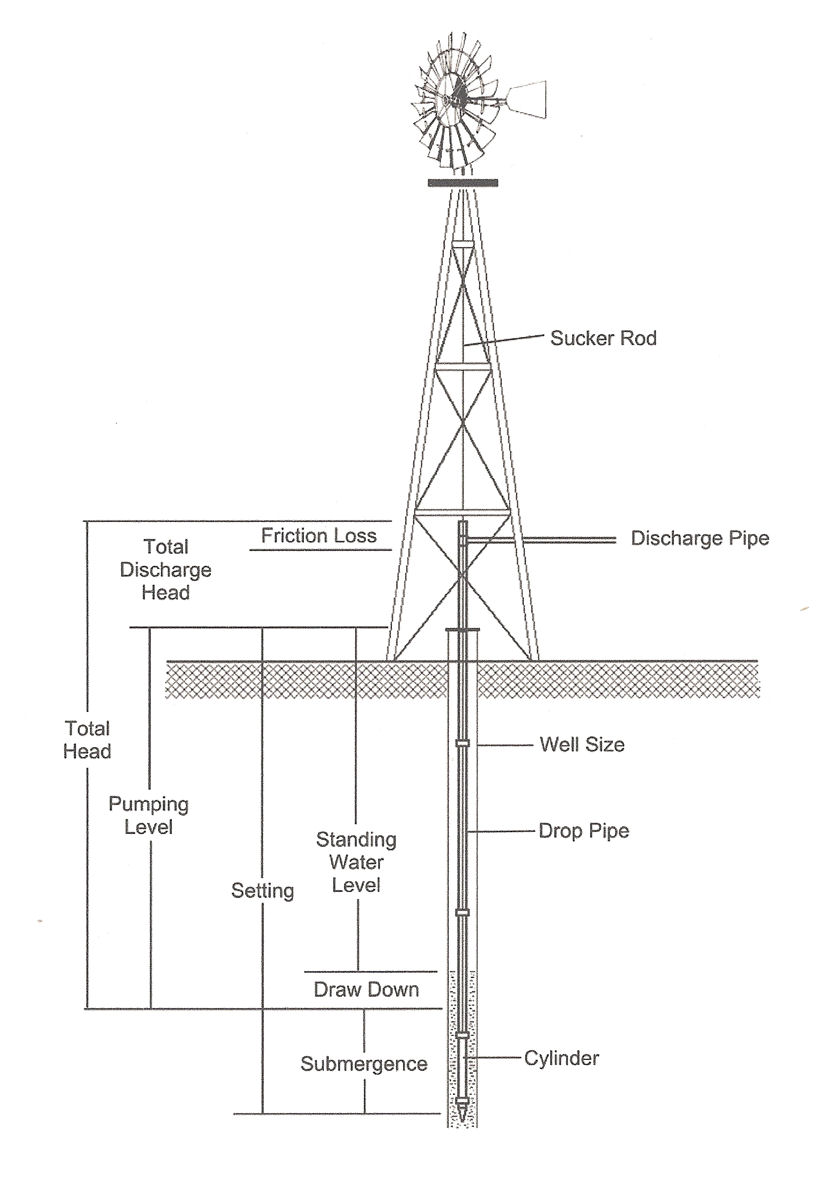 Windmill Water Pump Diagram